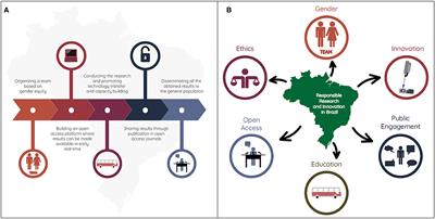 Promoting Responsible Research and Innovation (RRI) During Brazilian Activities of Genomic and Epidemiological Surveillance of Arboviruses